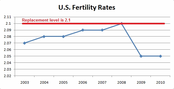 us-birthrate-falls-below-replacement-level-41-of-births-to-single