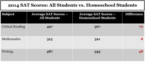 Report Shows Homeschoolers Crush Public School Students 