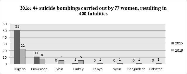 A total of 44 suicide bombings were carried out during the year with the involvement of 77 women