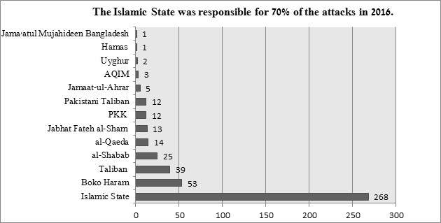 The Islamic State was responsible for 70% of attacks in 2016.