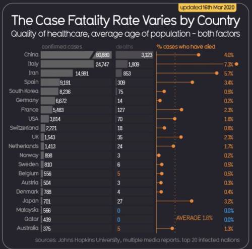 Faality Rates by country