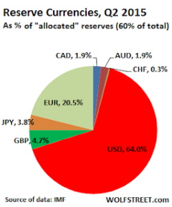 American Dollar Constitutes Bulk Of Reserves