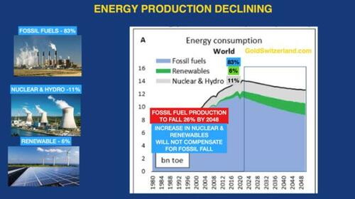 Energy Production Declining