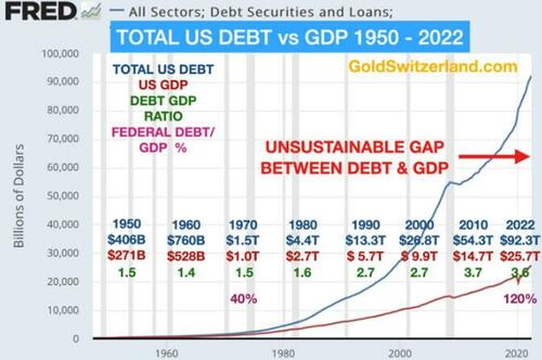 Total US Debt